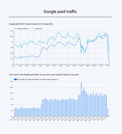 GA4 Data Gap Checker